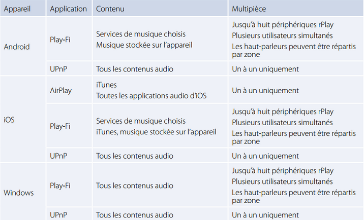 Arcam rplay4